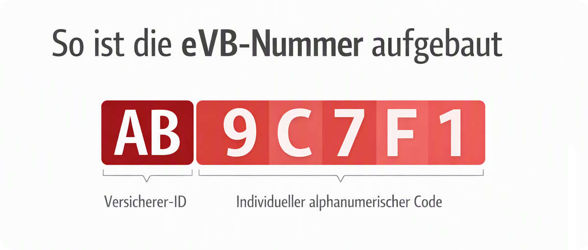 Aufbau der eVB-Nummer